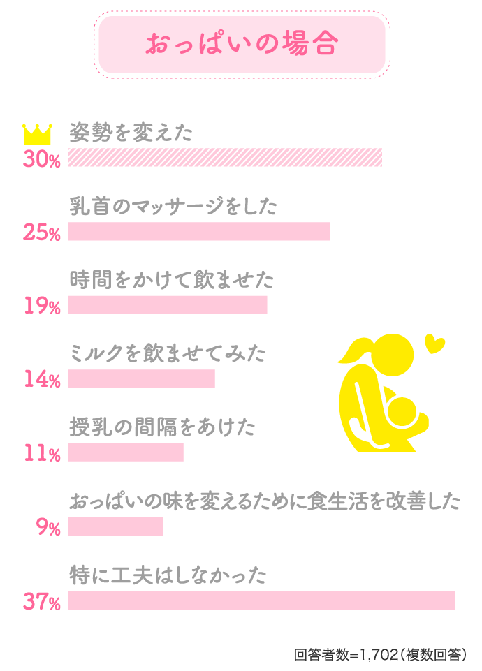 おっぱいの場合 30%姿勢を変えた25%乳首のマッサージをした…