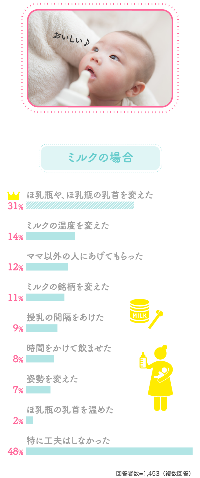 ミルクの場合 31%ほ乳瓶や、ほ乳瓶の乳首を変えた 14%ミルクの温度を変えた…