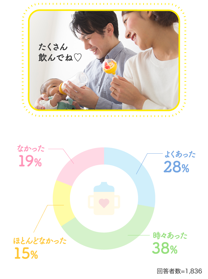 よくあった28%時々あった38%…