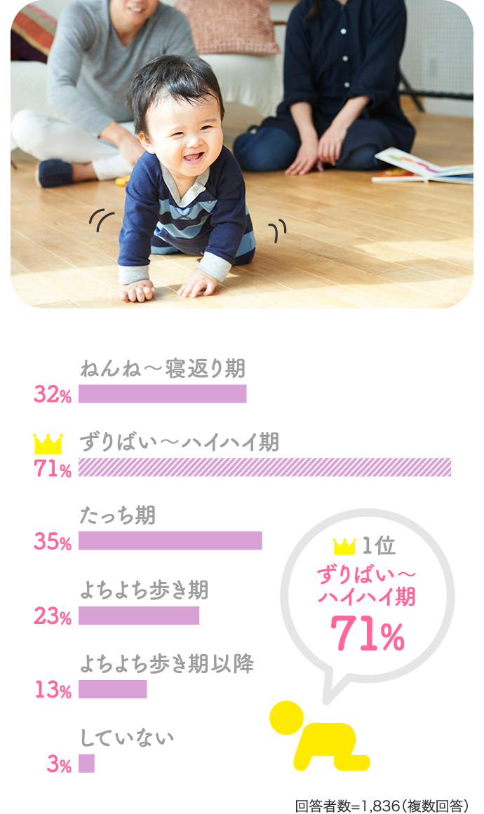 32%ねんね～寝返り期　71%ずりばい～ハイハイ期…