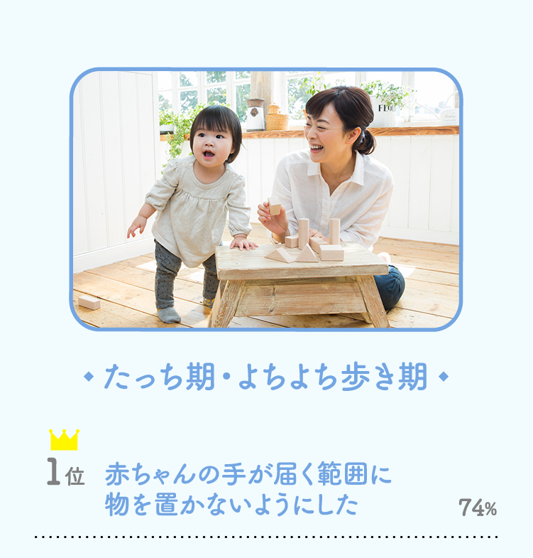 たっち期・よちよち歩き期 1位赤ちゃんの手が届く範囲に物を置かないようにした74%…