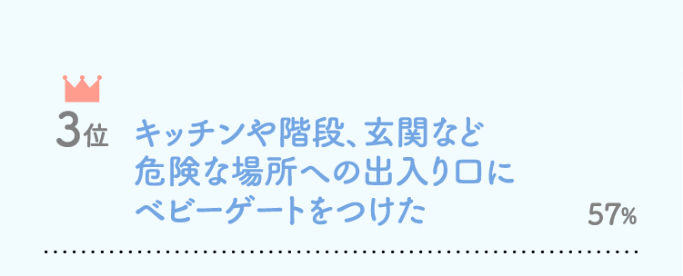 3位キッチンや階段、玄関など危険な場所への出入り口にベビーゲートをつけた57%…