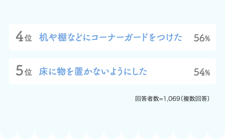 4位机や棚などにコーナーガードをつけた56% 5位床に物を置かないようにした54%…