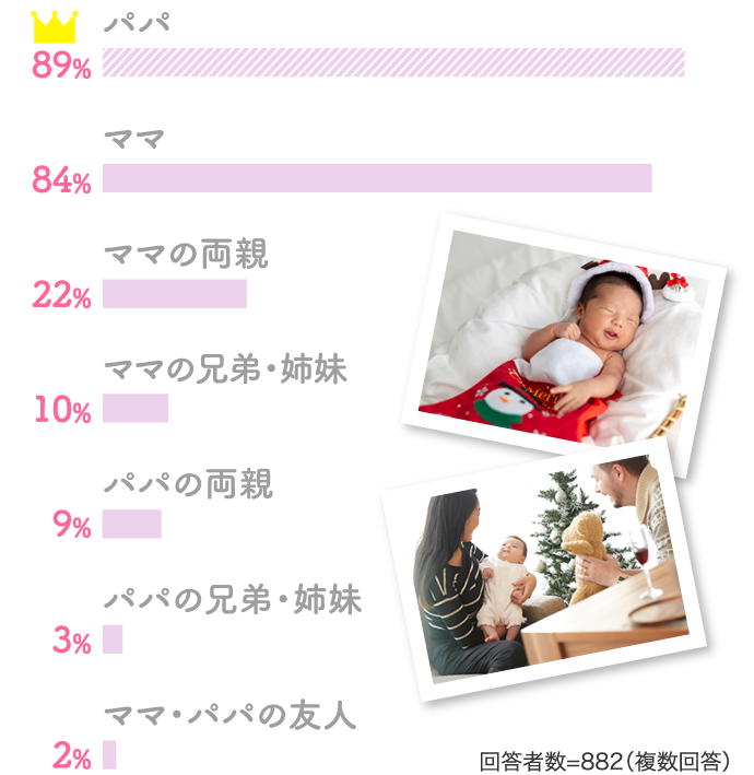 89%パパ 84%ママ…