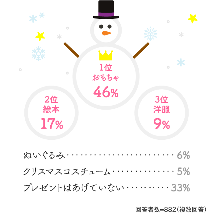 1位 おもちゃ46% 2位 絵本17%…