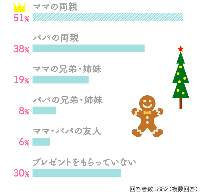 51%ママの両親 38%パパの両親…