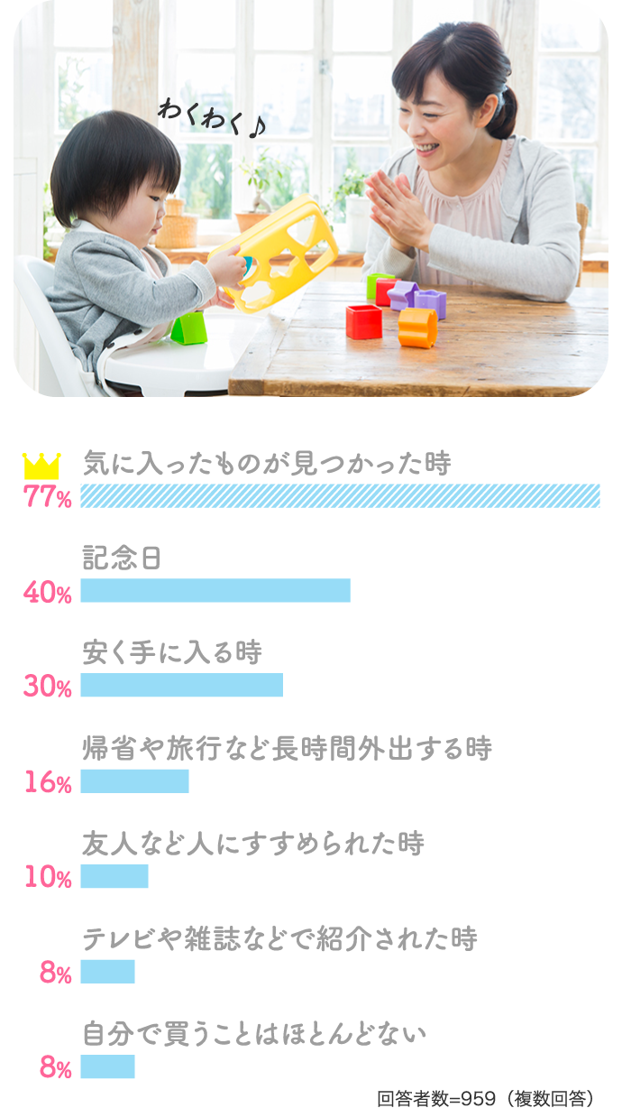 77%気に入ったものが見つかった時 40%記念日…