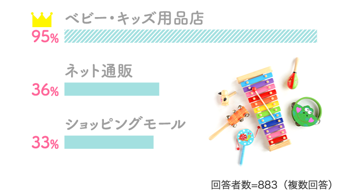 95%ベビー・キッズ用品店 36%ネット通販…
