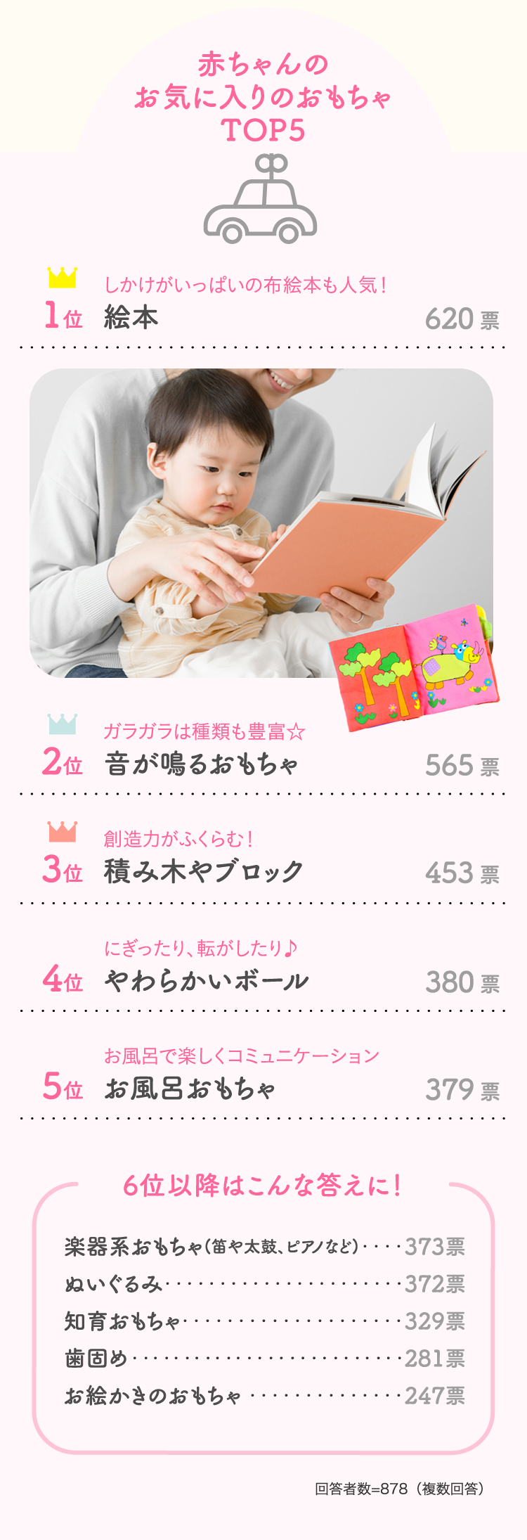 赤ちゃんのお気に入りのおもちゃTOP5 1位 しかけがいっぱいの布絵本も人気！絵本 620票 2位 ガラガラは種類も豊富☆音が鳴るおもちゃ 565票…