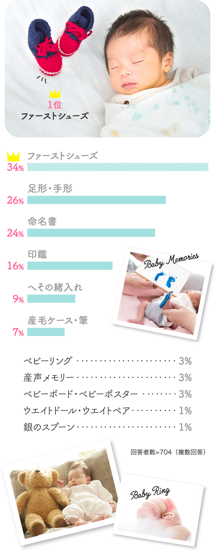 1位ファーストシューズ 34% 足形・手形 26%…