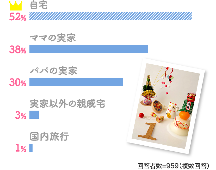 52%自宅 38%ママの実家…