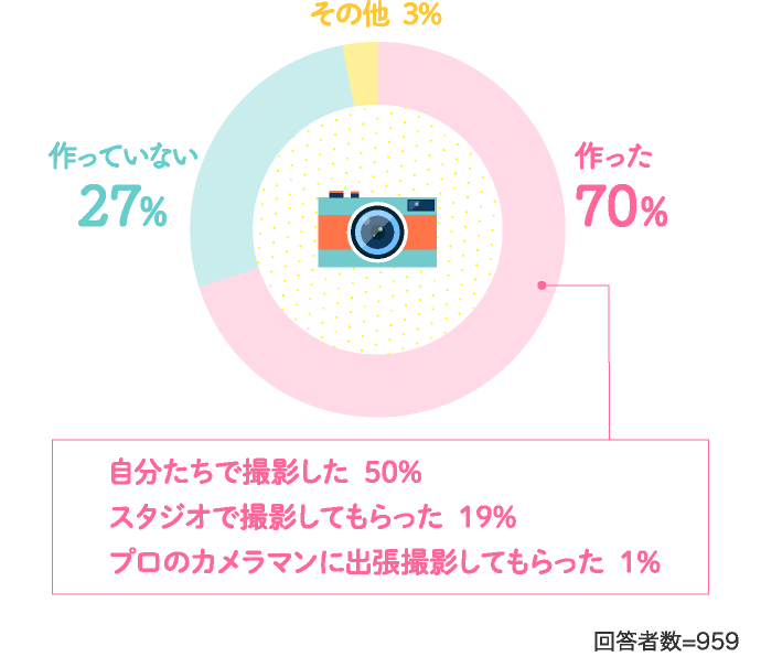 作った70% 作っていない27%…