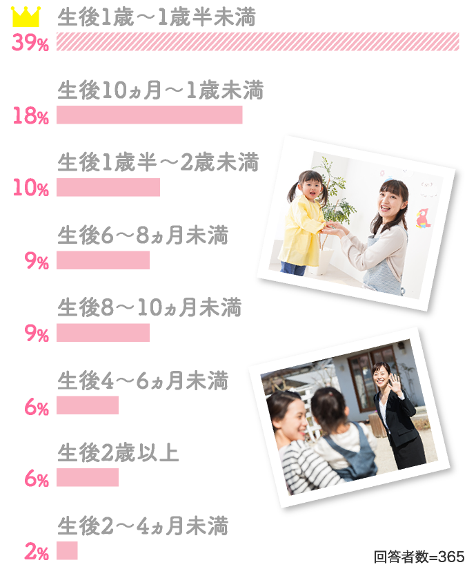 39%生後1歳～1歳半未満 18%生後10ヵ月～1歳未満…