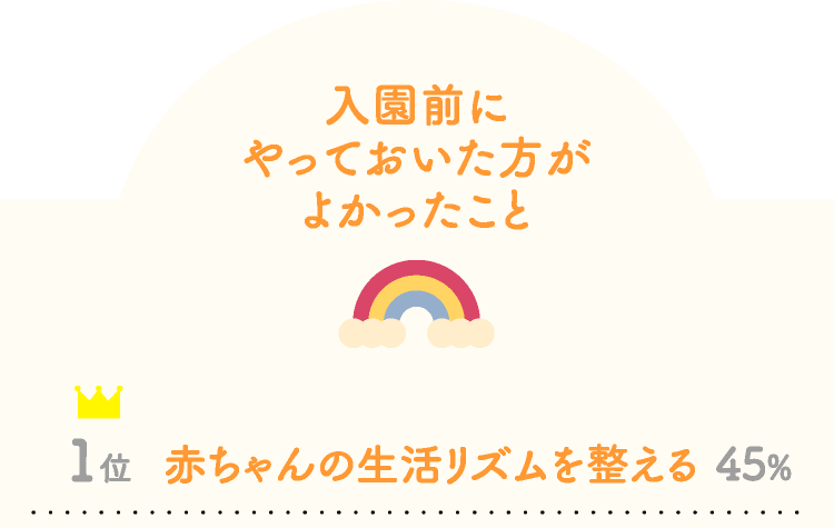 入園前にやっておいた方がよかったこと 1位赤ちゃんの生活リズムを整える45%…