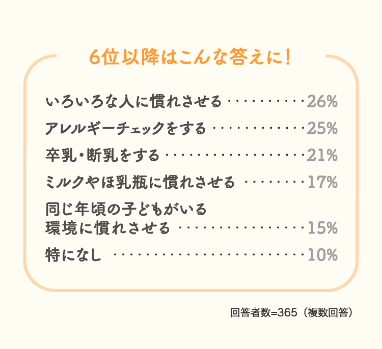 6位以降はこんな答えに！いろいろな人に慣れさせる26% アレルギーチェックをする25%…