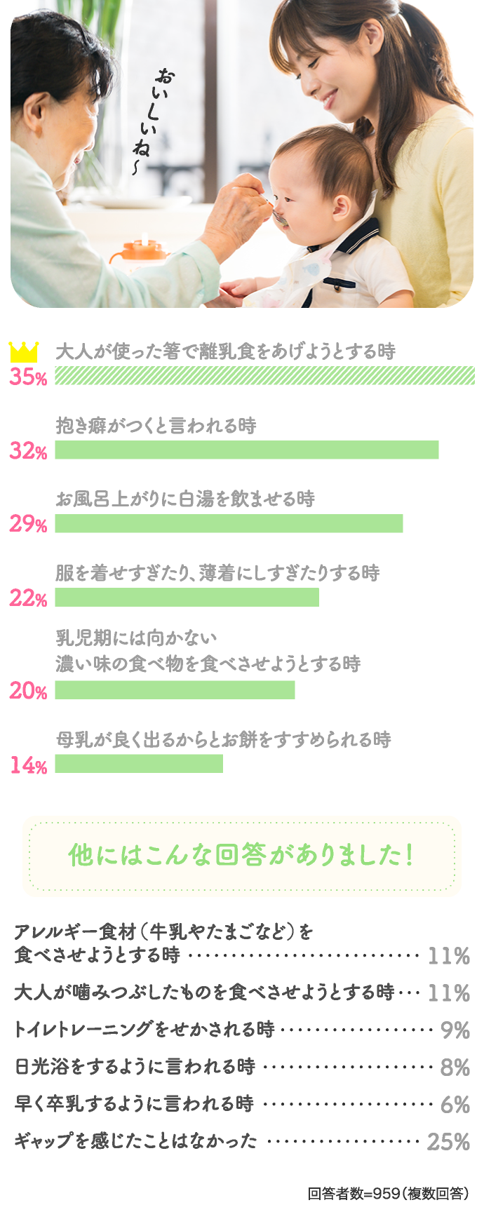 35%大人が使った箸で離乳食をあげようとする時 32%抱き癖がつくと言われる時…