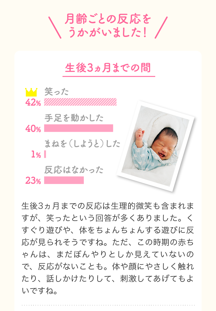 月齢ごとの反応をうかがいました！ 生後3ヵ月までの間 笑った42% 手足を動かした40%…