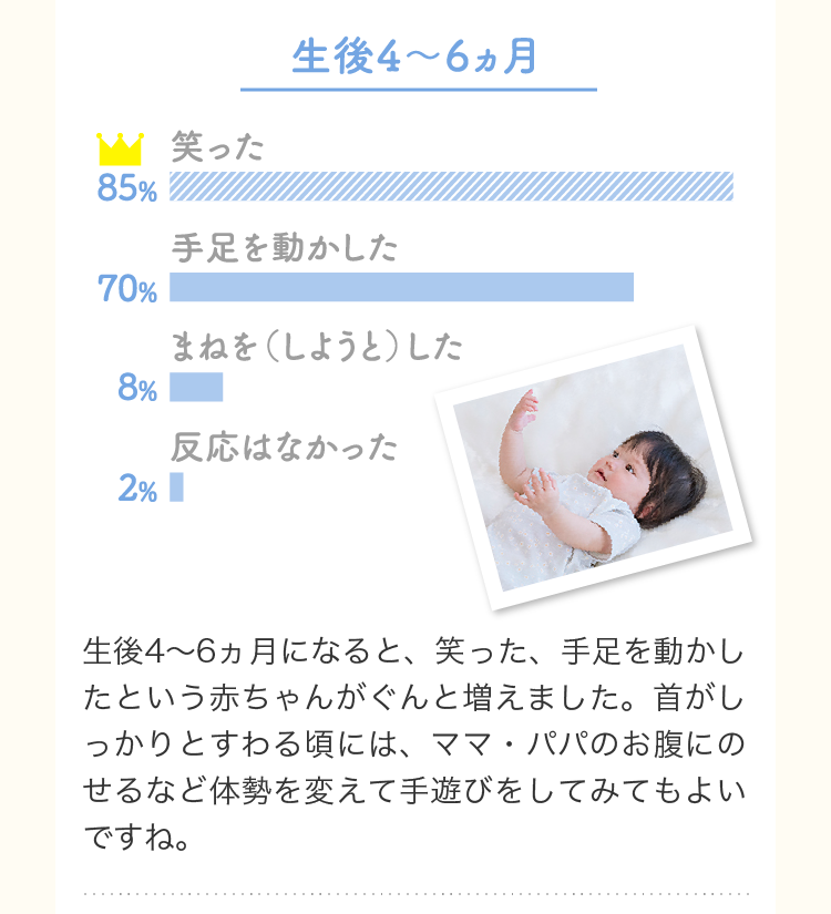 生後4~6ヵ月 笑った85% 手足を動かした70%…