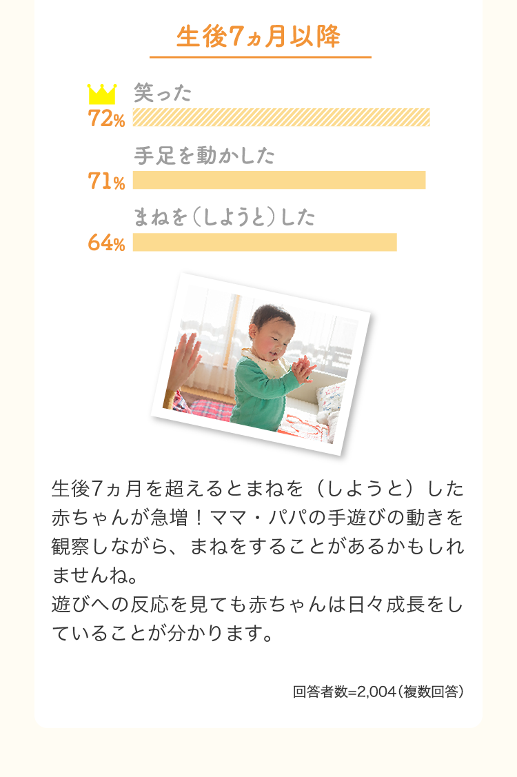 生後7ヵ月以降 笑った72% 手足を動かした71%…