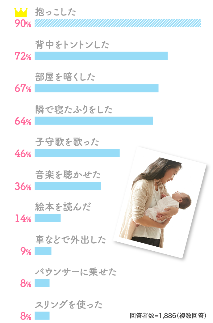 90%抱っこした 72%背中をトントンした…