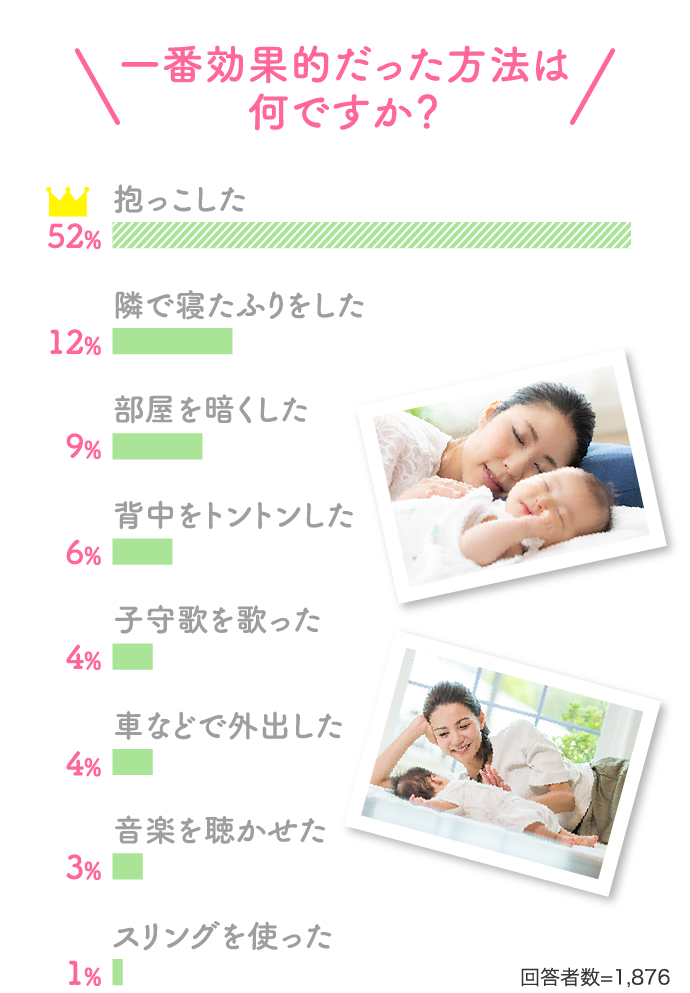 一番効果的だった方法は何ですか? 52%抱っこした 12%隣で寝たふりをした…