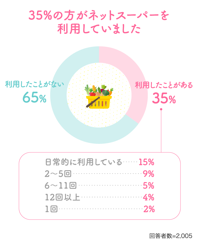 35%の方がネットスーパーを利用していました 日常的に利用している15%…