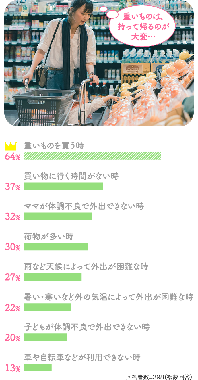 64%重いものを買う時 37%買い物に行く時間がない時…