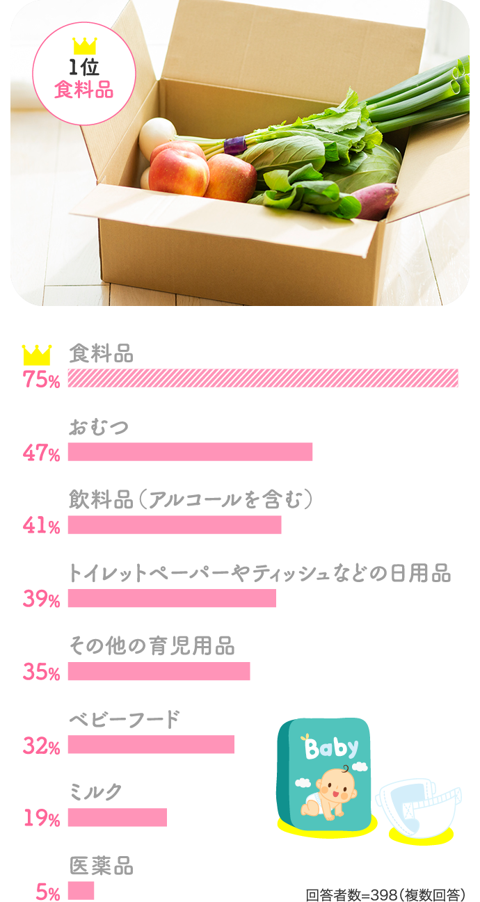 1位食料品75% おむつ47%…