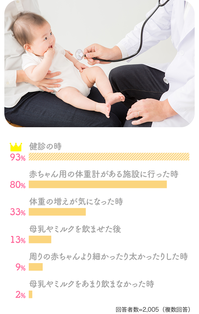 93%健診の時 80%赤ちゃん用の体重計がある施設に行った時…