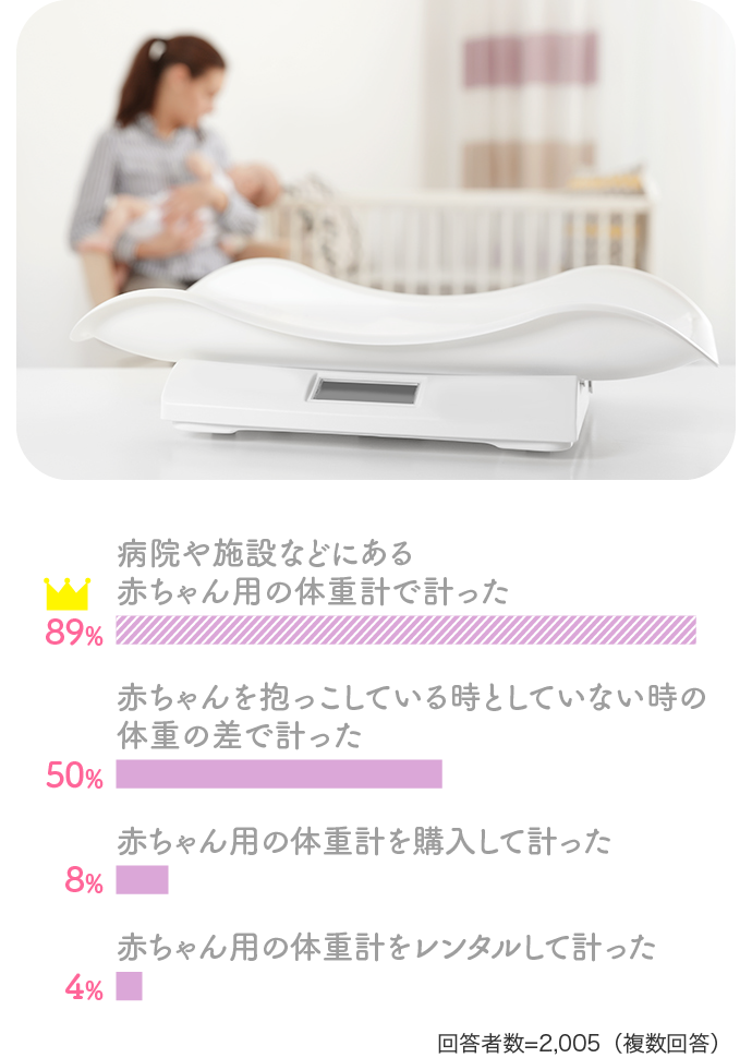 89%病院や施設などにある赤ちゃん用の体重計で計った 50%赤ちゃんを抱っこしている時としていない時の体重の差で計った…