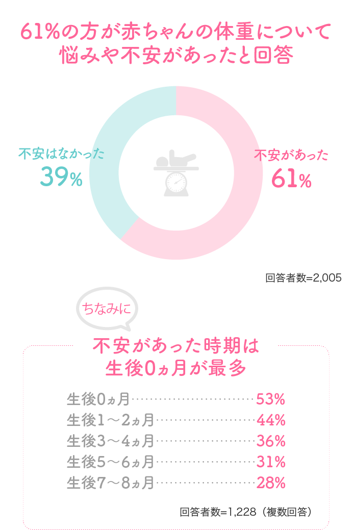 61%の方が赤ちゃんの体重について悩みや不安があったと回答 61%不安があった 39%不安はなかった…