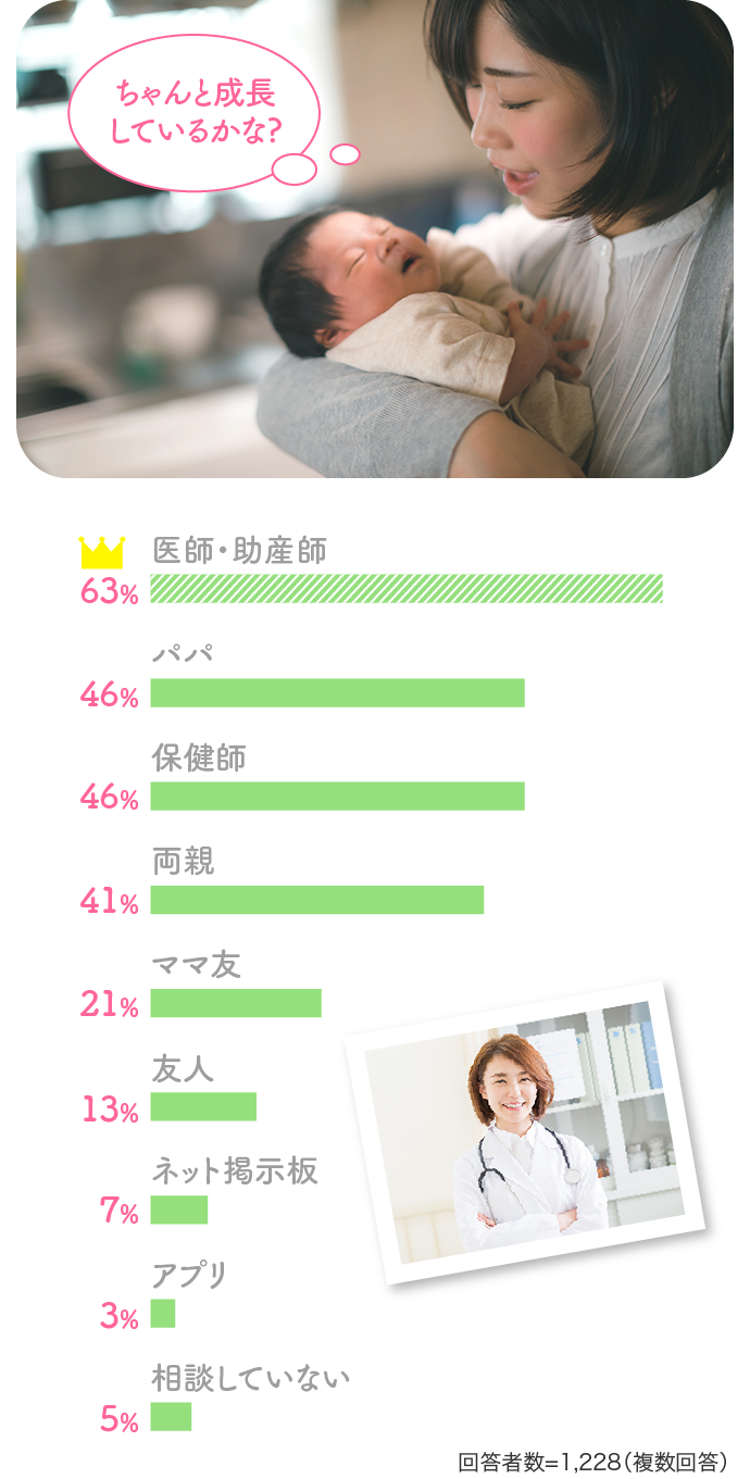 63%医師・助産師 46%パパ 46%保健師…