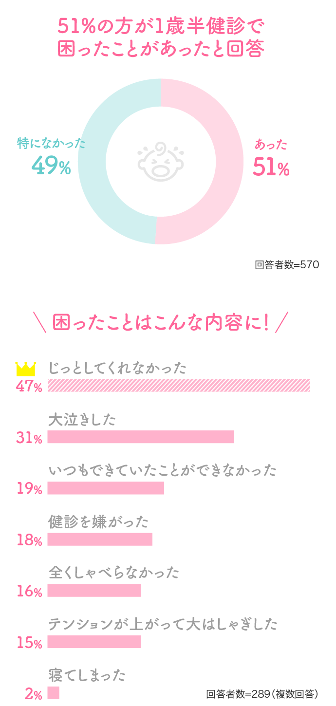 51%の方が1歳半健診で困ったことがあったと回答…