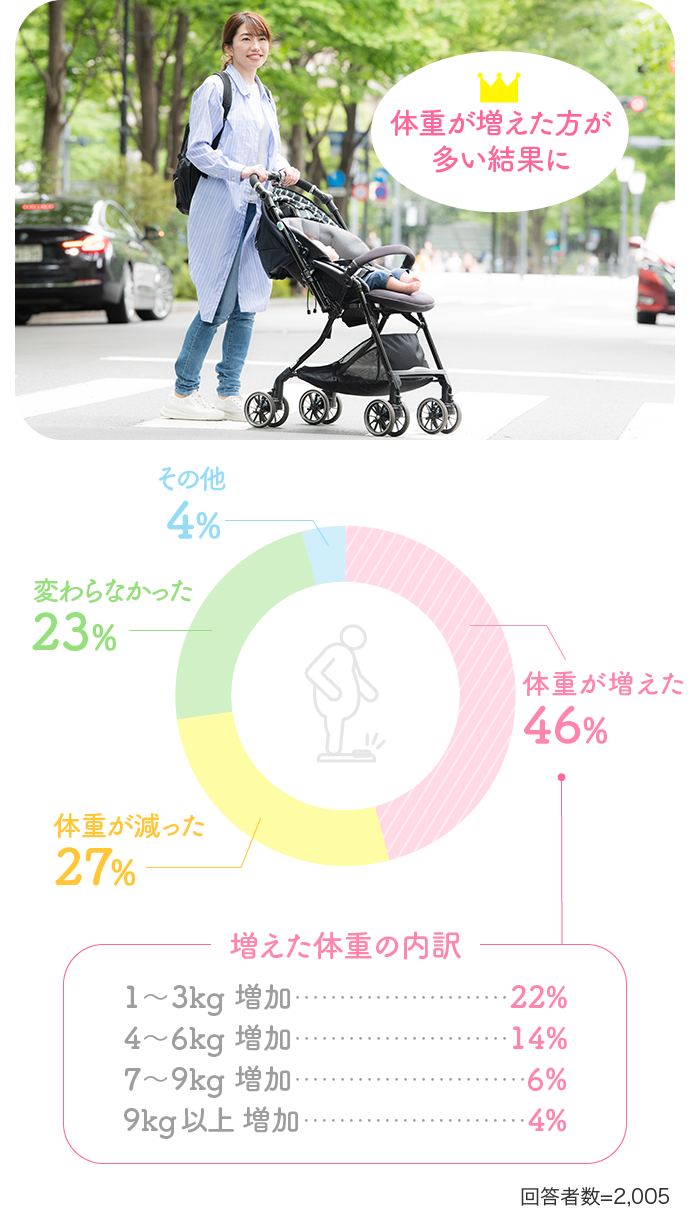 体重が増えた46% 体重が減った27% 変わらなかった23%…