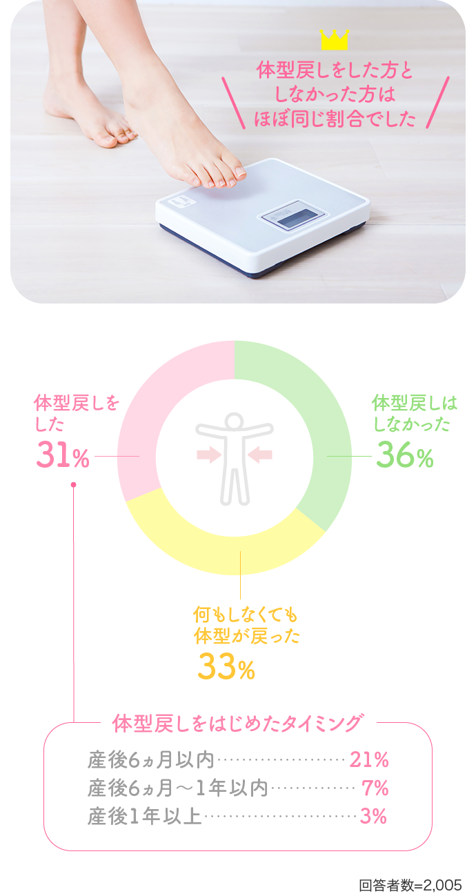 体型戻しをした31% 体型戻しはしなかった36% 何もしなくても体型が戻った33%…