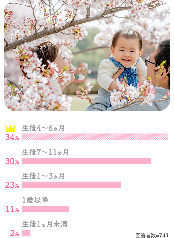 34%生後4～6ヵ月 30%生後7～11ヵ月…