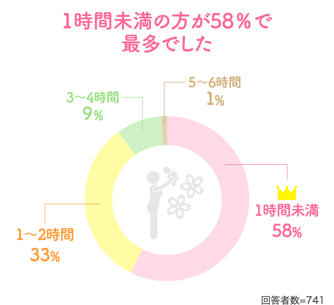 1時間未満の方が58％で最多でした 1時間未満58% 1〜2時間33%…