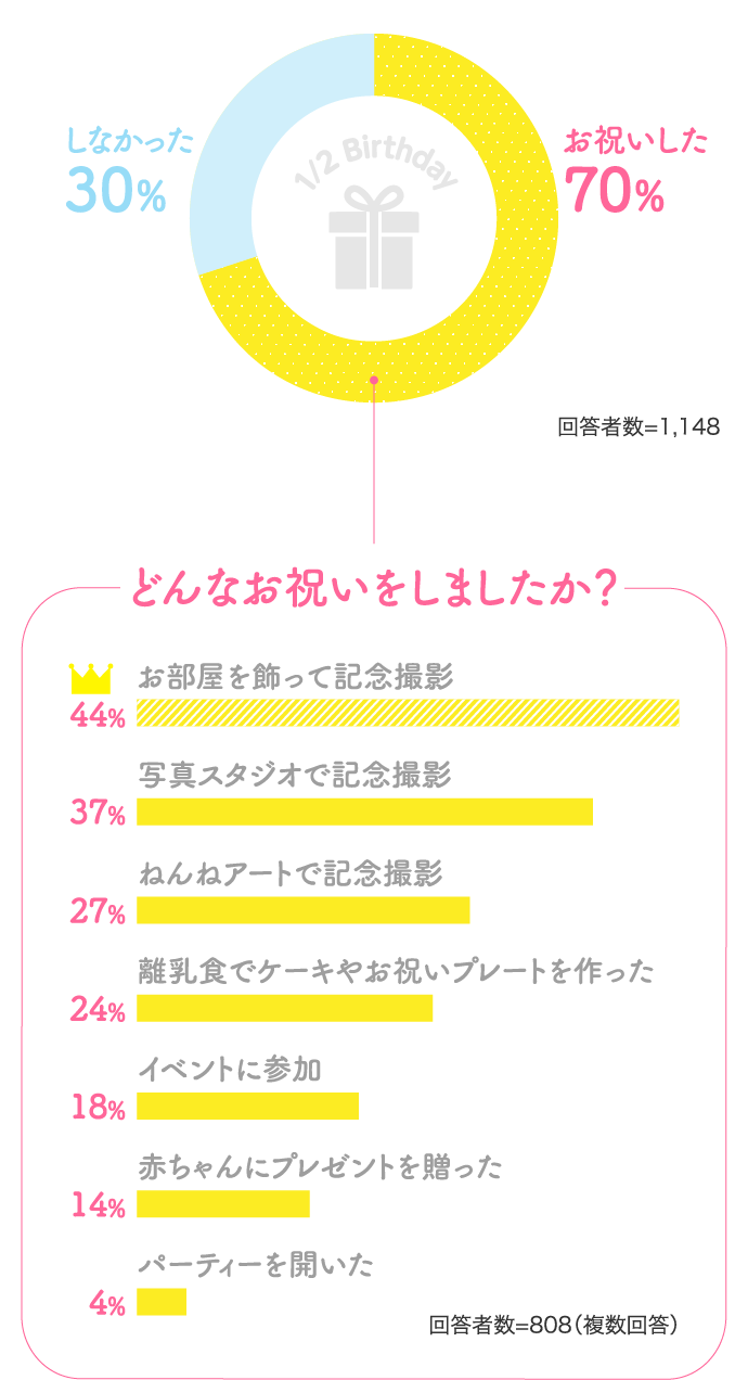 1/2 Birthday お祝いした70% しなかった30%…