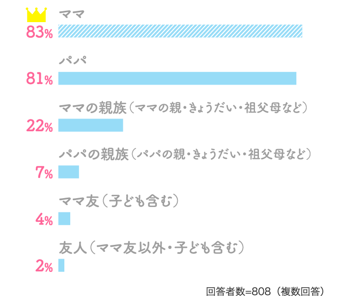 83%ママ 81%パパ…