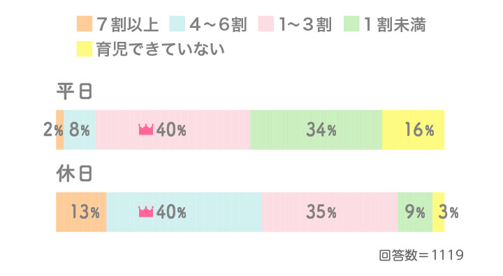 回答されたママは育児休業中の方が多く、平日は主…