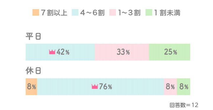 パパが時短勤務・パート・アルバイトの場合、育児分担の割合がぐっと増えるのが印象的でした。