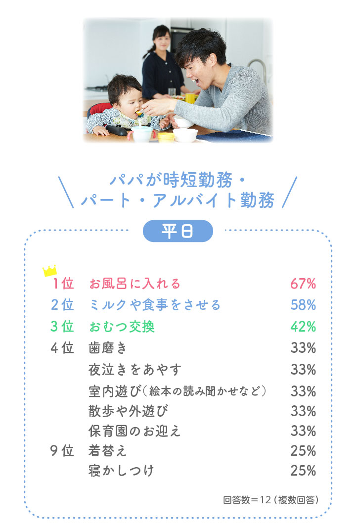 パパが時短勤務・パート・アルバイト 平日