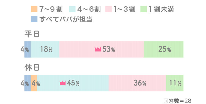 パパが在宅ワークの場合