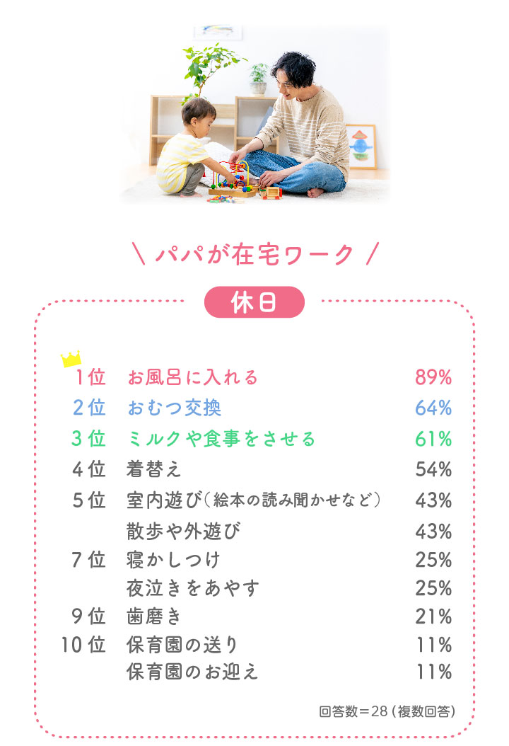 パパが在宅ワークの場合 休日