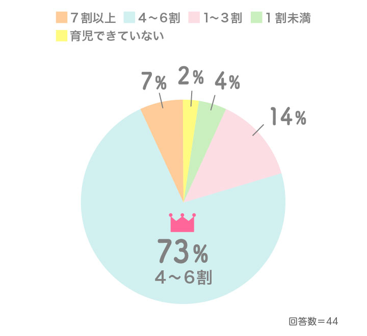 専業主夫・育休中