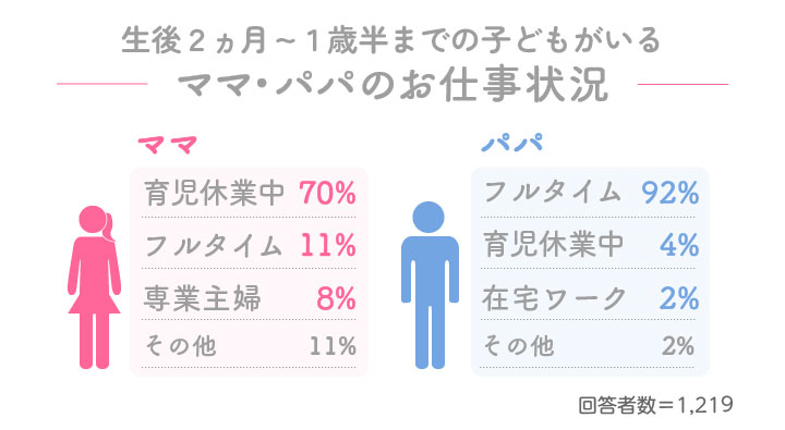 生後2か月～1歳半までの子どもがいるママ・パパのお仕事状況