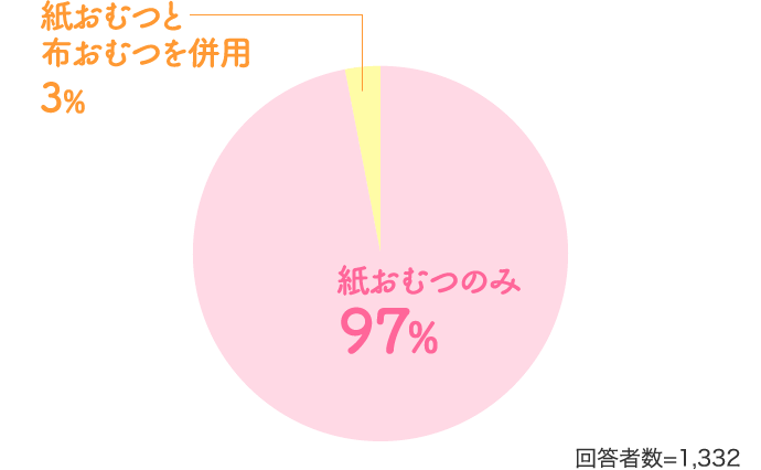 紙おむつのみ97% 紙おむつと布おむつを併用3%…