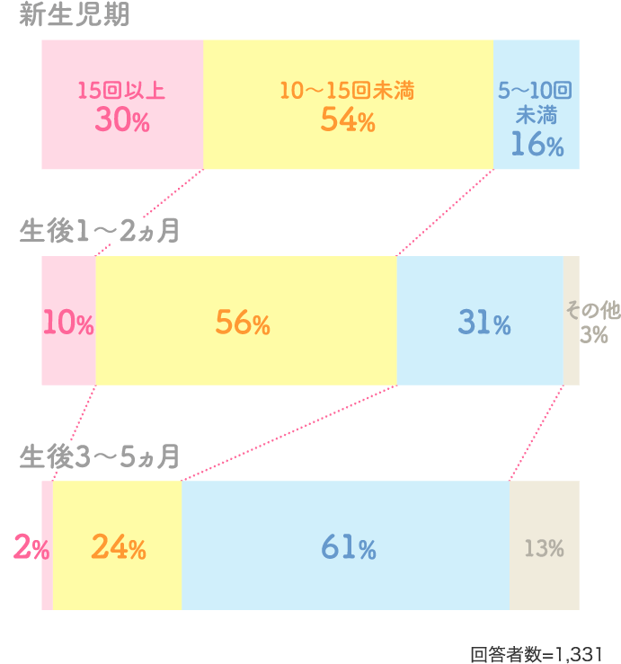 新生児期 15回以上30% 10〜15回未満54%…