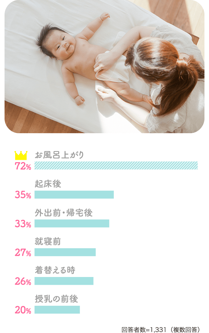 お風呂上がり72% 起床後35%…