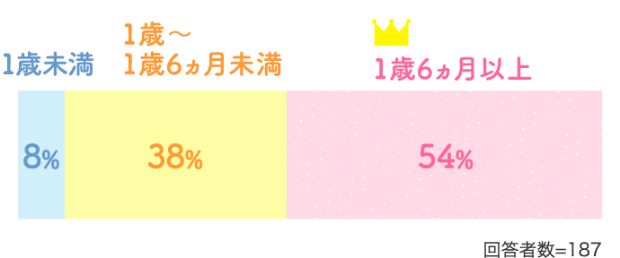 1歳6ヵ月以上54% 1歳～1歳6ヵ月未満38%…